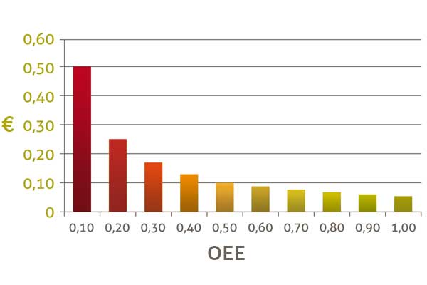 Repercusión del OEE en el coste